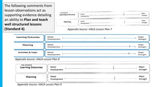 The following comments from
lesson observations act as
supporting evidence detailing
an ability to Plan and teach
well structured lessons
(Standard 4). Appendix Source: HACA Lesson Plan 7
Appendix Source: HACA Lesson Plan 8
Appendix Source: HACA Lesson Plan 9
 