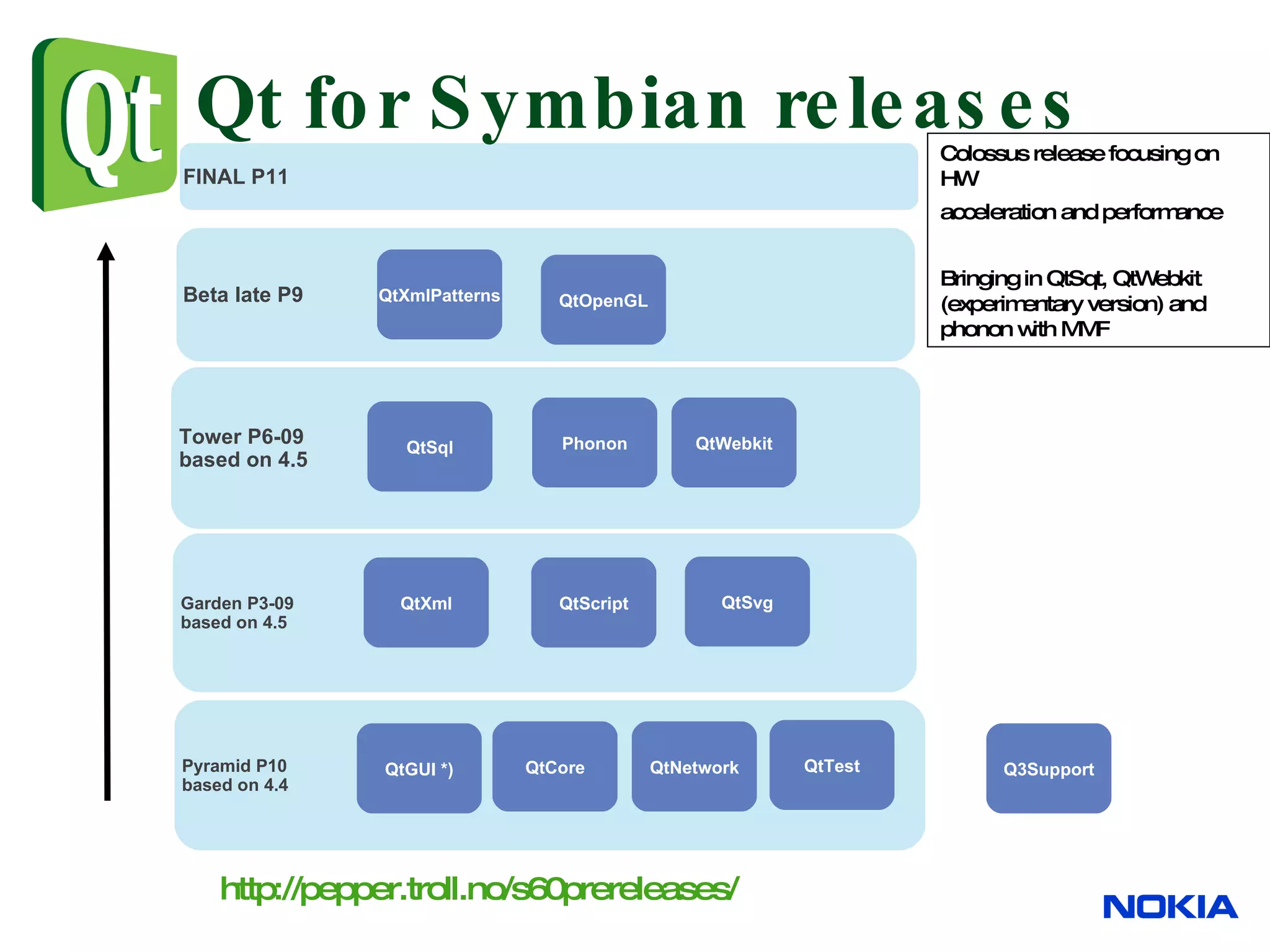 Qt for Symbian releases FINAL P11 Garden P3-09 based on 4.5 Tower P6-09 based on 4.5 Pyramid P10 based on 4.4 QtNetwork QtXml QtGUI *) QtCore QtScript QtSql QtSvg http://pepper.troll.no/s60prereleases/ Beta late P9 QtXmlPatterns QtWebkit Phonon QtTest Colossus release focusing on HW acceleration and performance Bringing in QtSqt, QtWebkit (experimentary version) and phonon with MMF QtOpenGL Q3Support 