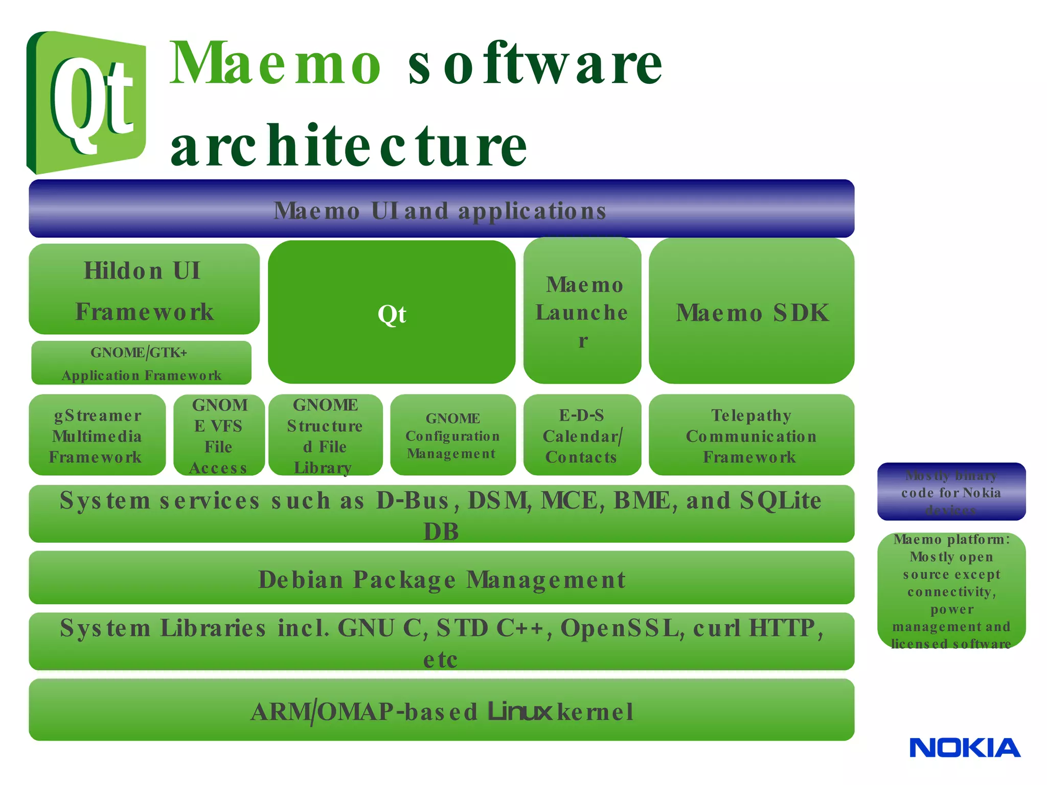 Maemo software architecture ARM/OMAP-based Linux kernel GNOME Structured File Library System Libraries incl. GNU C, STD C++, OpenSSL, curl HTTP, etc Maemo SDK Qt Maemo UI and applications Debian Package Management System services such as D-Bus, DSM, MCE, BME, and SQLite DB GNOME Configuration Management Telepathy Communication Framework gStreamer Multimedia Framework E-D-S Calendar/ Contacts GNOME VFS File Access Maemo Launcher Maemo platform: Mostly open source except connectivity, power management and licensed software Mostly binary code for Nokia devices Hildon UI Framework GNOME/GTK+ Application Framework 