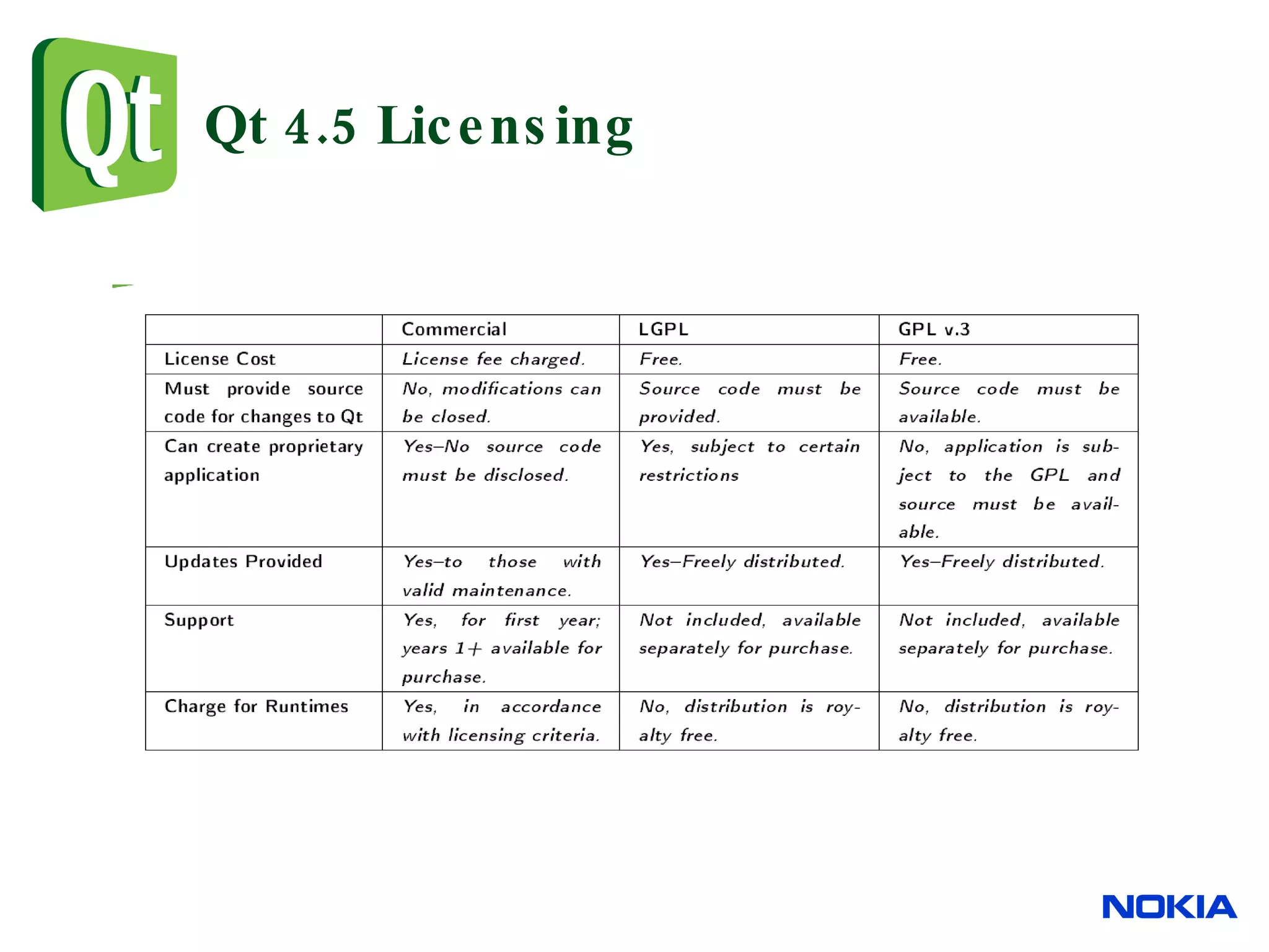 Qt 4.5 Licensing 