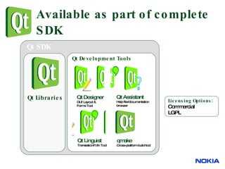 Available as part of complete SDK Qt Designer GUI Layout & Forms Tool Qt Assistant Help file/documentation browser Qt Linguist Translation/I18n Tool qmake Cross-platform build tool Qt Development Tools Qt Libraries Qt SDK Licensing Options: Commercial LGPL 