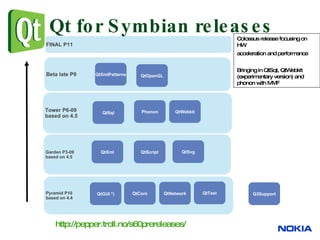 Qt for Symbian releases FINAL P11 Garden P3-09 based on 4.5 Tower P6-09 based on 4.5 Pyramid P10 based on 4.4 QtNetwork QtXml QtGUI *) QtCore QtScript QtSql QtSvg http://pepper.troll.no/s60prereleases/ Beta late P9 QtXmlPatterns QtWebkit Phonon QtTest Colossus release  focusing on HW  acceleration and performance  Bringing in QtSqt, QtWebkit (experimentary version) and phonon with MMF QtOpenGL Q3Support 