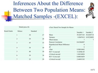 14/71
Model price ($)
Retail Outlet Deluxe Standard
1 39 27
2 39 28
3 45 35
4 38 30
5 40 30
6 39 34
7 35 29
t-Test: Paired Two Sample for Means
Variable 1 Variable 2
Mean 39.2857143 30.4285714
Variance 8.9047619 8.95238095
Observations 7 7
Pearson Correlation 0.61866887
Hypothesized Mean Difference 0
df 6
t Stat 8.98016462
P(T<=t) one-tail 5.3294E-05
t Critical one-tail 1.94318028
P(T<=t) two-tail 0.00010659
t Critical two-tail 2.44691185
Inferences About the Difference
Between Two Population Means:
Matched Samples -(EXCEL):
 