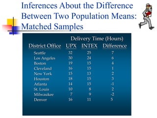 32
30
19
16
15
18
14
10
7
16
25
24
15
15
13
15
15
8
9
11
UPX INTEX Difference
District Office
Seattle
Los Angeles
Boston
Cleveland
New York
Houston
Atlanta
St. Louis
Milwaukee
Denver
Delivery Time (Hours)
7
6
4
1
2
3
-1
2
-2
5
Inferences About the Difference
Between Two Population Means:
Matched Samples
 
