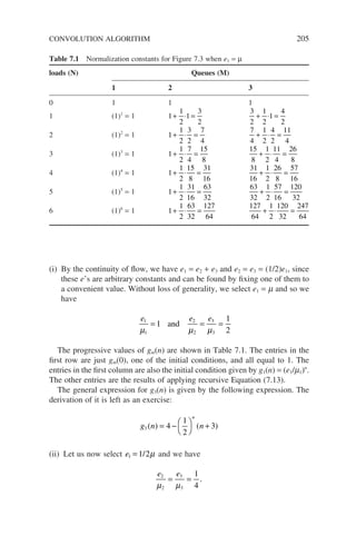CONVOLUTION ALGORITHM 205
(i) By the continuity of flow, we have e1 = e2 + e3 and e2 = e3 = (1/2)e1, since
these e’s are arbitrary constants and can be found by fixing one of them to
a convenient value. Without loss of generality, we select e1 = m and so we
have
e e e
1
1
2
2
3
3
1
1
2
µ µ µ
= = =
and
The progressive values of gm(n) are shown in Table 7.1. The entries in the
first row are just gm(0), one of the initial conditions, and all equal to 1. The
entries in the first column are also the initial condition given by g1(n) = (e1/m1)n
.
The other entries are the results of applying recursive Equation (7.13).
The general expression for g3(n) is given by the following expression. The
derivation of it is left as an exercise:
g n n
n
3 4
1
2
3
( ) ( )
= − 



+
(ii) Let us now select e1 1 2
= / µ and we have
e e
2
2
3
3
1
4
µ µ
= = .
Table 7.1 Normalization constants for Figure 7.3 when e1 = µ
loads (N) Queues (M)
1 2 3
0 1 1 1
1 (1)1
= 1 1
1
2
1
3
2
+ ⋅ =
3
2
1
2
1
4
2
+ ⋅ =
2 (1)2
= 1 1
1
2
3
2
7
4
+ ⋅ =
7
4
1
2
4
2
11
4
+ ⋅ =
3 (1)3
= 1 1
1
2
7
4
15
8
+ ⋅ =
15
8
1
2
11
4
26
8
+ ⋅ =
4 (1)4
= 1 1
1
2
15
8
31
16
+ ⋅ =
31
16
1
2
26
8
57
16
+ ⋅ =
5 (1)5
= 1 1
1
2
31
16
63
32
+ ⋅ =
63
32
1
2
57
16
120
32
+ ⋅ =
6 (1)6
= 1 1
1
2
63
32
127
64
+ ⋅ =
127
64
1
2
120
32
247
64
+ ⋅ =
 