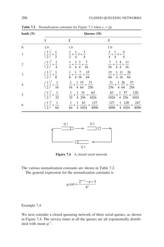 206 CLOSED QUEUEING NETWORKS
The various normalization constants are shown in Table 7.2.
The general expression for the normalization constants is
g n
n
n
n
3
2
2 3
4
( ) =
− −
+
Example 7.4
We next consider a closed queueing network of three serial queues, as shown
in Figure 7.4. The service times at all the queues are all exponentially distrib-
uted with mean m−1
.
Table 7.2 Normalization constants for Figure 7.3 when e1 = 1
–
2 µ
loads (N) Queues (M)
1 2 3
0 1.0 1.0 1.0
1
1
2
1
2
1




=
1
2
1
4
1
3
4
+ ⋅ =
3
4
1
4
1
4
4
+ ⋅ =
2
1
2
1
4
2




=
1
4
1
4
3
4
7
16
+ ⋅ =
7
16
1
4
4
4
11
16
+ ⋅ =
3
1
2
1
8
3




=
1
8
1
4
7
16
15
64
+ ⋅ =
15
64
1
4
11
16
26
64
+ ⋅ =
4
1
2
1
16
4




=
1
16
1
4
15
64
31
256
+ ⋅ =
31
256
1
4
26
64
57
256
+ ⋅ =
5
1
2
1
32
5




=
1
32
1
4
31
256
63
1024
+ ⋅ =
63
1024
1
4
57
256
120
1024
+ ⋅ =
6
1
2
1
64
6




=
1
64
1
4
63
1024
127
4096
+ ⋅ =
127
4096
1
4
120
1024
247
4096
+ ⋅ =
Q 1 Q 2
Q 3
Figure 7.4 A closed serial network
 