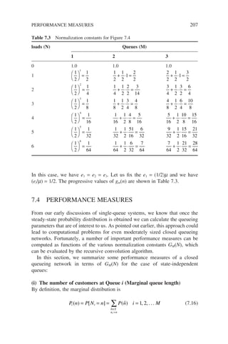 In this case, we have e1 = e2 = e3. Let us fix the e1 = (1/2)m and we have
(ei/m) = 1/2. The progressive values of gm(n) are shown in Table 7.3.
7.4 PERFORMANCE MEASURES
From our early discussions of single-queue systems, we know that once the
steady-state probability distribution is obtained we can calculate the queueing
parameters that are of interest to us. As pointed out earlier, this approach could
lead to computational problems for even moderately sized closed queueing
networks. Fortunately, a number of important performance measures can be
computed as functions of the various normalization constants GM(N), which
can be evaluated by the recursive convolution algorithm.
In this section, we summarize some performance measures of a closed
queueing network in terms of GM(N) for the case of state-independent
queues:
(i) The number of customers at Queue i (Marginal queue length)
By definition, the marginal distribution is
P n P N n P n i M
i i
n S
n n
i
( ) [ ] ( ) , , . . .
= = = =
∈
=
∑ 

1 2 (7.16)
Table 7.3 Normalization constants for Figure 7.4
loads (N) Queues (M)
1 2 3
0 1.0 1.0 1.0
1
1
2
1
2
1




=
1
2
1
2
1
2
2
+ ⋅ =
2
2
1
2
1
3
2
+ ⋅ =
2
1
2
1
4
2




=
1
4
1
2
2
2
3
14
+ ⋅ =
3
4
1
2
3
2
6
4
+ ⋅ =
3
1
2
1
8
3




=
1
8
1
2
3
4
4
8
+ ⋅ =
4
8
1
2
6
4
10
8
+ ⋅ =
4
1
2
1
16
4




=
1
16
1
2
4
8
5
16
+ ⋅ =
5
16
1
2
10
8
15
16
+ ⋅ =
5
1
2
1
32
5




=
1
32
1
2
51
16
6
32
+ ⋅ =
9
32
1
2
15
16
21
32
+ ⋅ =
6
1
2
1
64
6




=
1
64
1
2
6
32
7
64
+ ⋅ =
7
64
1
2
21
32
28
64
+ ⋅ =
PERFORMANCE MEASURES 207
 