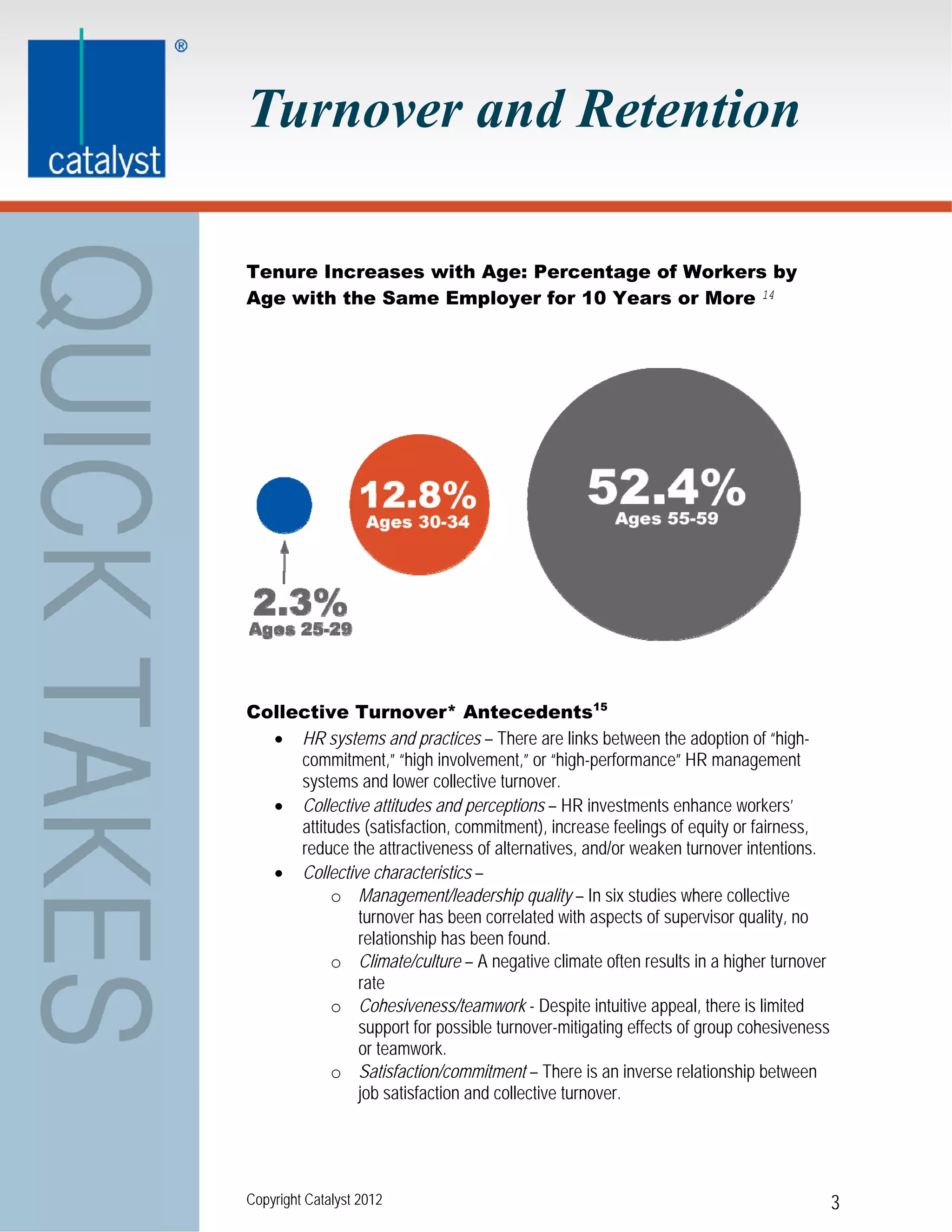 Turnover and Retention

Tenure Increases with Age: Percentage of Workers by
Age with the Same Employer for 10 Years or More 14




Collective Turnover* Antecedents15
   HR systems and practices – There are links between the adoption of “high-
     commitment,” “high involvement,” or “high-performance” HR management
     systems and lower collective turnover.
   Collective attitudes and perceptions – HR investments enhance workers’
     attitudes (satisfaction, commitment), increase feelings of equity or fairness,
     reduce the attractiveness of alternatives, and/or weaken turnover intentions.
   Collective characteristics –
          o Management/leadership quality – In six studies where collective
              turnover has been correlated with aspects of supervisor quality, no
              relationship has been found.
          o Climate/culture – A negative climate often results in a higher turnover
              rate
          o Cohesiveness/teamwork - Despite intuitive appeal, there is limited
              support for possible turnover-mitigating effects of group cohesiveness
              or teamwork.
          o Satisfaction/commitment – There is an inverse relationship between
              job satisfaction and collective turnover.




Copyright Catalyst 2012                                                                3
 