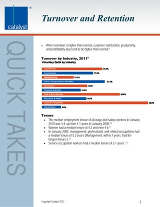 Turnover and Retention

       When retention is higher than normal, customer satisfaction, productivity,
        and profitability also tend to be higher than normal.8

Turnover by Industry, 20119




Tenure
     The median employment tenure of all wage and salary workers in January
      2010 was 4.4, up from 4.1 years in January 2008.10
     Women had a median tenure of 4.2 and men 4.6.11
     In January 2004, management, professional, and related occupations had
      a median tenure of 5.2 years (Management, with 6.1 years, had the
      longest tenure.).12
     Service occupation workers had a median tenure of 3.1 years. 13.




Copyright Catalyst 2012                                                              2
 