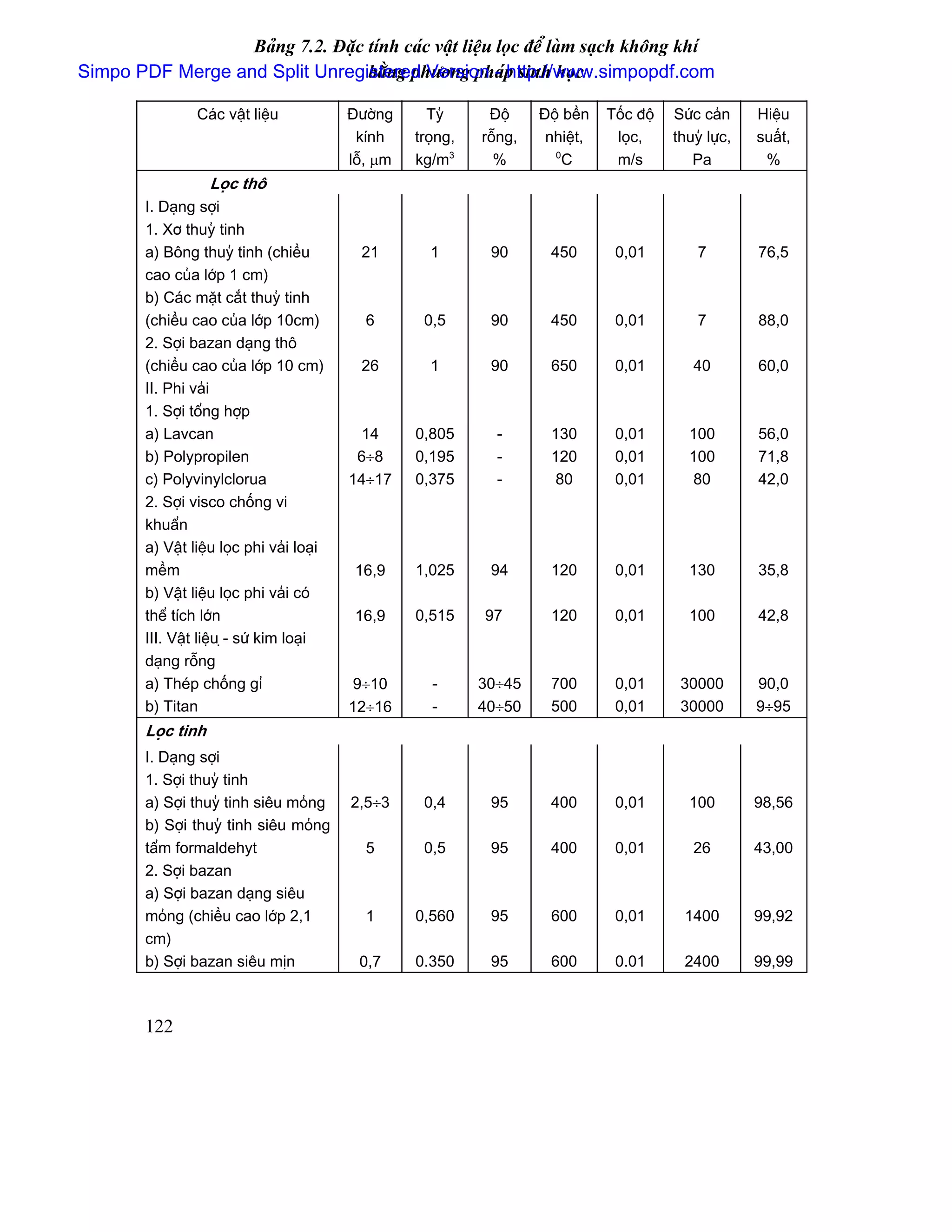 Baíng 7.2. Âàûc tênh caïc váût liãûu loüc âãø laìm saûch khäng khê
Simpo PDF Merge and Split Unregistered Version - p sinh hoüc
                                  bàòng phæång phaï http://www.simpopdf.com

                 Caïc váût liãûu            Âæåìng      Tyí      Âäü     Âäü bãön   Täúc âäü   Sæïc caín     Hiãûu
                                             kênh     troüng,   räùng,    nhiãût,    loüc,     thuyí læûc,   suáút,
                                            läù, µm   kg/m3       %        0
                                                                             C       m/s          Pa          %
                    Loüc thä
        I. Daûng såüi
        1. Xå thuyí tinh
        a) Bäng thuyí tinh (chiãöu            21        1        90       450        0,01          7         76,5
        cao cuía låïp 1 cm)
        b) Caïc màût càõt thuyí tinh
        (chiãöu cao cuía låïp 10cm)           6        0,5       90       450        0,01          7         88,0
        2. Såüi bazan daûng thä
        (chiãöu cao cuía låïp 10 cm)          26        1        90       650        0,01         40         60,0
        II. Phi vaíi
        1. Såüi täøng håüp
        a) Lavcan                            14       0,805       -       130        0,01         100        56,0
        b) Polypropilen                      6÷8      0,195       -       120        0,01         100        71,8
        c) Polyvinylclorua                  14÷17     0,375       -        80        0,01         80         42,0
        2. Såüi visco chäúng vi
        khuáøn
        a) Váût liãûu loüc phi vaíi loaûi
        mãöm                                 16,9     1,025      94       120        0,01         130        35,8
        b) Váût liãûu loüc phi vaíi coï
        thãø têch låïn                       16,9     0,515     97        120        0,01         100        42,8
        III. Váût liãûu û- sæï kim loaûi
        daûng räùng
        a) Theïp chäúng gè                  9÷10         -      30÷45     700        0,01       30000        90,0
        b) Titan                            12÷16        -      40÷50     500        0,01       30000        9÷95
        Loüc tinh
        I. Daûng såüi
        1. Såüi thuyí tinh
        a) Såüi thuyí tinh siãu moíng       2,5÷3      0,4       95       400        0,01         100        98,56
        b) Såüi thuyí tinh siãu moíng
        táøm formaldehyt                      5        0,5       95       400        0,01         26         43,00
        2. Såüi bazan
        a) Såüi bazan daûng siãu
        moíng (chiãöu cao låïp 2,1            1       0,560      95       600        0,01        1400        99,92
        cm)
        b) Såüi bazan siãu mën               0,7      0.350      95       600        0.01        2400        99,99



        122
 