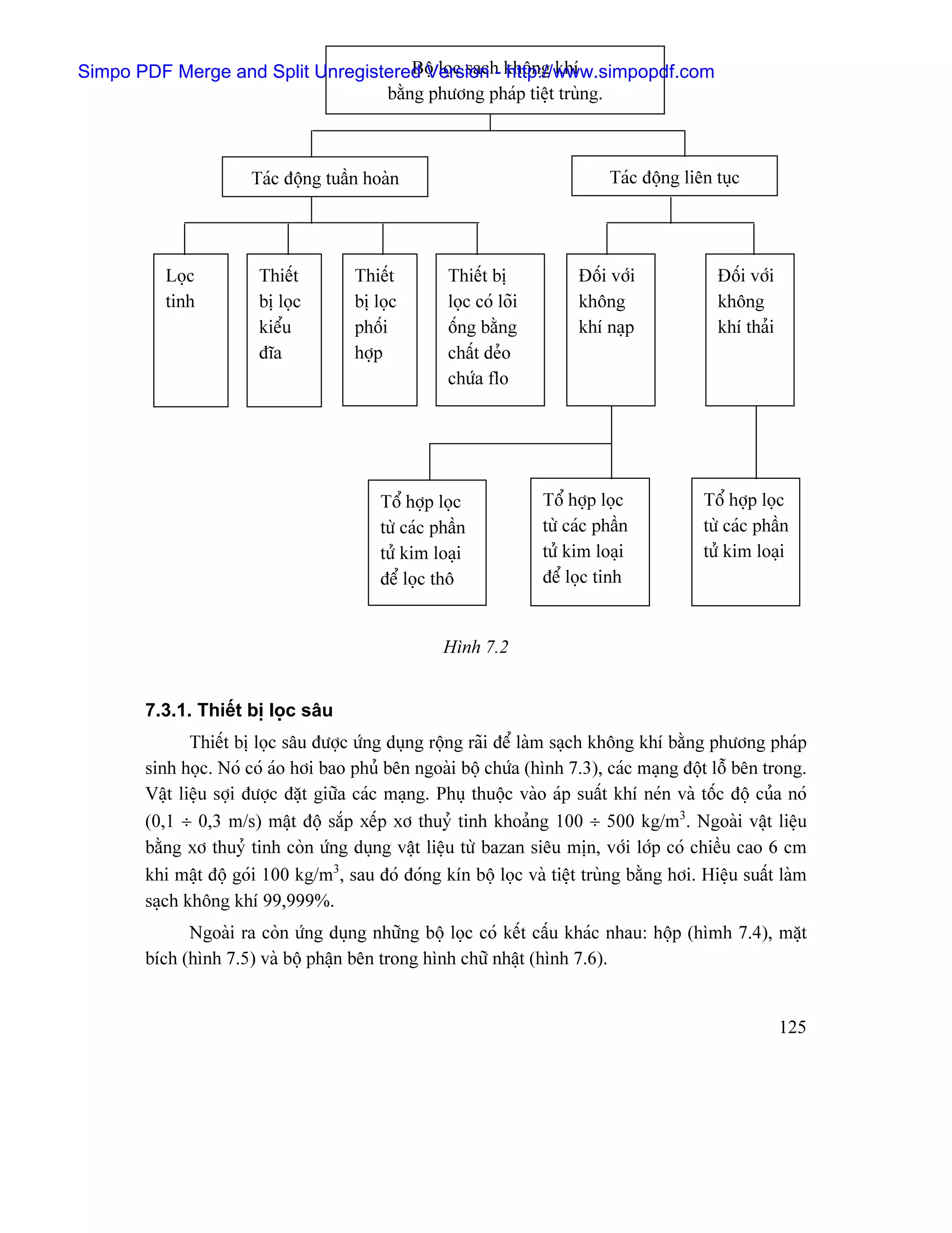 Simpo PDF Merge and Split Unregistered Versionh khäng khê
                                      Bäü loüc saûc - http://www.simpopdf.com
                                  bàòng phæång phaïp tiãût truìng.



                        Taïc âäüng tuáön hoaìn                                   Taïc âäüng liãn tuûc




           Loüc          Thiãút         Thiãút         Thiãút bë            Âäúi våïi            Âäúi våïi
           tinh          bë loüc        bë loüc        loüc coï loîi        khäng                khäng
                         kiãøu          phäúi          äúng bàòng           khê naûp             khê thaíi
                         âéa            håüp           cháút deío
                                                       chæïa flo




                                            Täø håüp loüc              Täø håüp loüc           Täø håüp loüc
                                            tæì caïc pháön             tæì caïc pháön          tæì caïc pháön
                                            tæí kim loaûi              tæí kim loaûi           tæí kim loaûi
                                            âãø loüc thä               âãø loüc tinh


                                                      Hçnh 7.2


        7.3.1. Thiãút bë loüc sáu
               Thiãút bë loüc sáu âæåüc æïng duûng räüng raîi âãø laìm saûch khäng khê bàòng phæång phaïp
        sinh hoüc. Noï coï aïo håi bao phuí bãn ngoaìi bäü chæïa (hçnh 7.3), caïc maûng âäüt läù bãn trong.
        Váût liãûu såüi âæåüc âàût giæîa caïc maûng. Phuû thuäüc vaìo aïp suáút khê neïn vaì täúc âäü cuía noï
        (0,1 ÷ 0,3 m/s) máût âäü sàõp xãúp xå thuyí tinh khoaíng 100 ÷ 500 kg/m3. Ngoaìi váût liãûu
        bàòng xå thuyí tinh coìn æïng duûng váût liãûu tæì bazan siãu mën, våïi låïp coï chiãöu cao 6 cm
        khi máût âäü goïi 100 kg/m3, sau âoï âoïng kên bäü loüc vaì tiãût truìng bàòng håi. Hiãûu suáút laìm
        saûch khäng khê 99,999%.
              Ngoaìi ra coìn æïng duûng nhæîng bäü loüc coï kãút cáúu khaïc nhau: häüp (hçmh 7.4), màût
        bêch (hçnh 7.5) vaì bäü pháûn bãn trong hçnh chæî nháût (hçnh 7.6).


                                                                                                             125
 