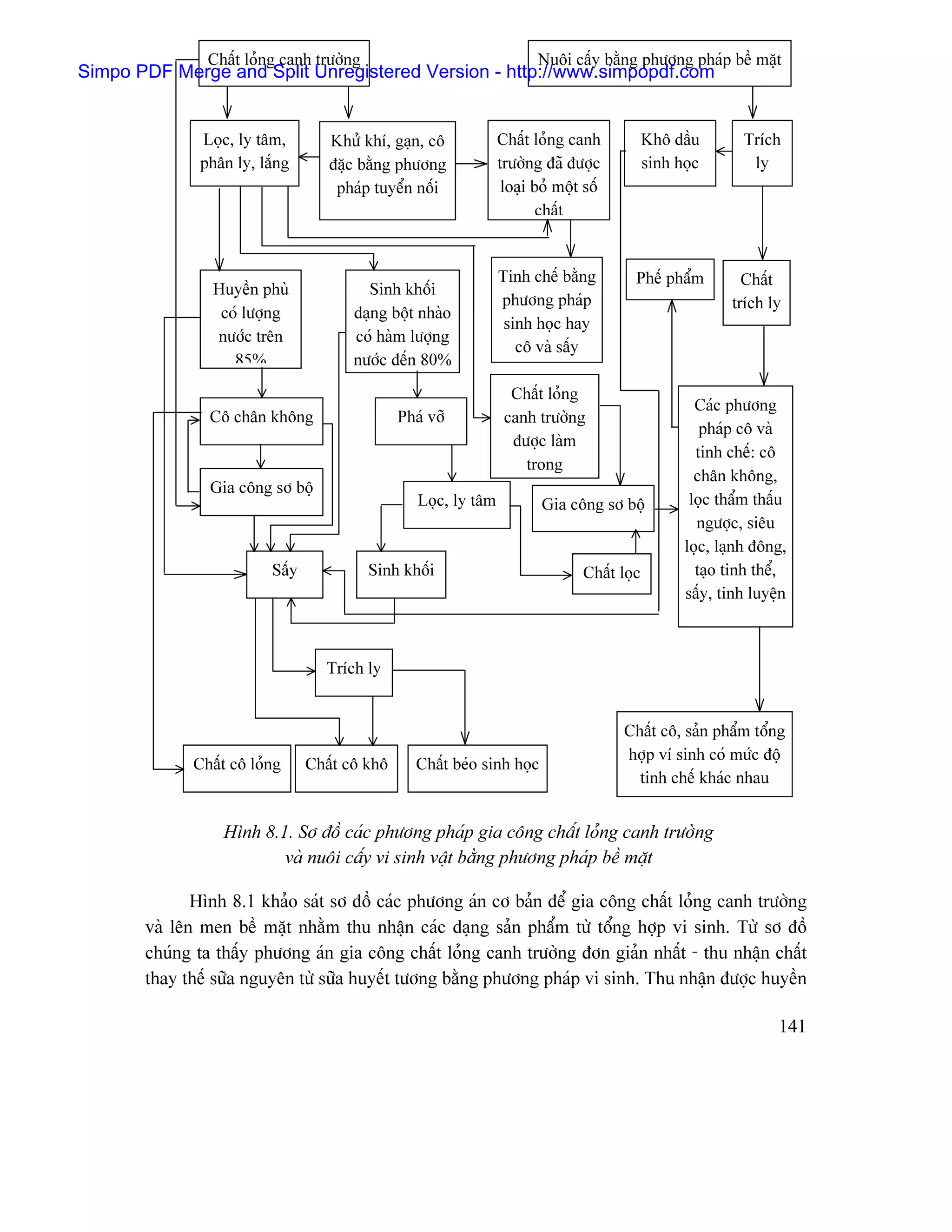 Cháút loíng canh træåìng                                 Nuäi cáúy bàòng phæång phaïp bãö màût
Simpo PDF Merge and Split Unregistered Version - http://www.simpopdf.com


              Loüc, ly tám,        Khæí khê, gaûn, cä            Cháút loíng canh            Khä dáöu       Trêch
              phán ly, làõng       âàûc bàòng phæång             træåìng âaî âæåüc           sinh hoüc       ly
                                    phaïp tuyãøn näúi             loaûi boí mäüt säú
                                                                         cháút


                                                                 Tinh chãú bàòng         Phãú pháøm         Cháút
                Huyãön phuì              Sinh khäúi
                                                                 phæång phaïp                             trêch ly
                 coï læåüng            daûng bäüt nhaìo
                                                                  sinh hoüc hay
                næåïc trãn             coï haìm læåüng
                                                                    cä vaì sáúy
                   85%                 næåïc âãún 80%
                                                                   Cháút loíng
                                                                                                     Caïc phæång
                Cä chán khäng                  Phaï våî           canh træåìng
                                                                                                      phaïp cä vaì
                                                                   âæåüc laìm
                                                                                                     tinh chãú: cä
                                                                     trong
                                                                                                     chán khäng,
                Gia cäng så bäü
                                                  Loüc, ly tám           Gia cäng så bäü            loüc tháøm tháúu
                                                                                                     ngæåüc, siãu
                                                                                                   loüc, laûnh âäng,
                         Sáúy             Sinh khäúi                            Cháút loüc           taûo tinh thãø,
                                                                                                   sáúy, tinh luyãûn



                                   Trêch ly


                                                                                       Cháút cä, saín pháøm täøng
                                                                                       håüp vê sinh coï mæïc âäü
             Cháút cä loíng     Cháút cä khä      Cháút beïo sinh hoüc
                                                                                         tinh chãú khaïc nhau


                  Hçnh 8.1. Så âäö caïc phæång phaïp gia cäng cháút loíng canh træåìng
                          vaì nuäi cáúy vi sinh váût bàòng phæång phaïp bãö màût

              Hçnh 8.1 khaío saït så âäö caïc phæång aïn cå baín âãø gia cäng cháút loíng canh træåìng
       vaì lãn men bãö màût nhàòm thu nháûn caïc daûng saín pháøm tæì täøng håüp vi sinh. Tæì så âäö
       chuïng ta tháúy phæång aïn gia cäng cháút loíng canh træåìng âån giaín nháút - thu nháûn cháút
       thay thãú sæîa nguyãn tæì sæîa huyãút tæång bàòng phæång phaïp vi sinh. Thu nháûn âæåüc huyãön

                                                                                                                  141
 