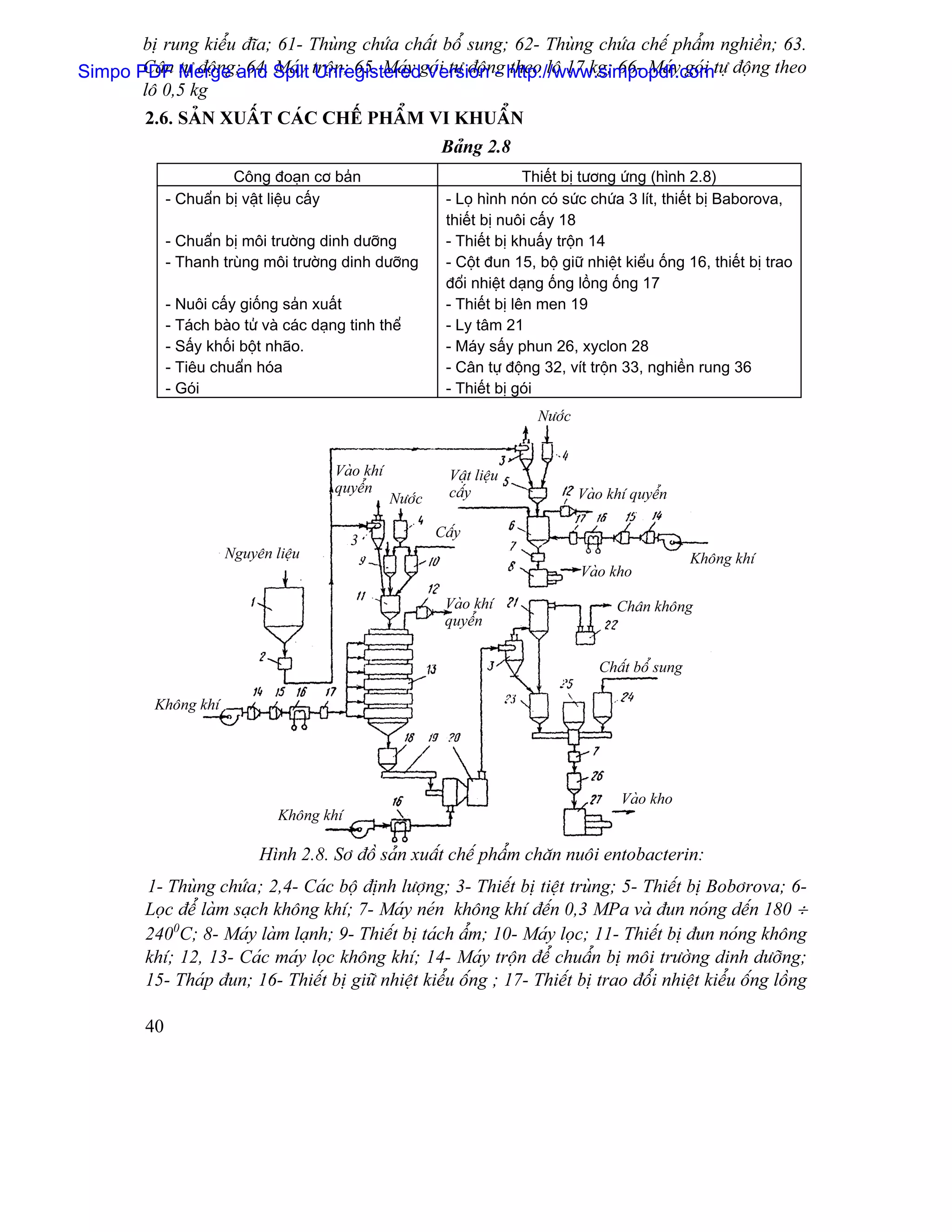 bë rung kiãøu âéa; 61- Thuìng chæïa cháút bäø sung; 62- Thuìng chæïa chãú pháøm nghiãön; 63.
Simpo PDF Merge and Split träün; 65. Maïy goïi tæû âäün- http://www.simpopdf.comtæû âäüng theo
       Cán tæû âäüng; 64. Maïy Unregistered Version g theo lä 17 kg; 66- Maïy goïi
       lä 0,5 kg
         2.6. SAÍN XUÁÚT CAÏC CHÃÚ PHÁØM VI KHUÁØN
                                                              Baíng 2.8
                        Cäng âoaûn cå baín                                   Thiãút bë tæång æïng (hçnh 2.8)
              - Chuáøn bë váût liãûu cáúy                      - Loü hçnh noïn coï sæïc chæïa 3 lêt, thiãút bë Baborova,
                                                               thiãút bë nuäi cáúy 18
              - Chuáøn bë mäi træåìng dinh dæåîng              - Thiãút bë khuáúy träün 14
              - Thanh truìng mäi træåìng dinh dæåîng           - Cäüt âun 15, bäü giæî nhiãût kiãøu äúng 16, thiãút bë trao
                                                               âäøi nhiãût daûng äúng läöng äúng 17
              - Nuäi cáúy giäúng saín xuáút                    - Thiãút bë lãn men 19
              - Taïch baìo tæí vaì caïc daûng tinh thãø        - Ly tám 21
              - Sáúy khäúi bäüt nhaîo.                         - Maïy sáúy phun 26, xyclon 28
              - Tiãu chuáøn hoïa                               - Cán tæû âäüng 32, vêt träün 33, nghiãön rung 36
              - Goïi                                           - Thiãút bë goïi
                                                                              Næåïc


                                           Vaìo khê             Váût liãûu
                                           quyãøn               cáúy                  Vaìo khê quyãøn
                                                      Næåïc

                                                              Cáúy
                                              3
                        Nguyãn liãûu                                                                      Khäng khê
                                                                                      Vaìo kho

                                                               Vaìo khê                     Chán khäng
                                                               quyãøn

                                                                                         Cháút bäø sung

          Khäng khê




                                                                                             Vaìo kho
                                 Khäng khê

                              Hçnh 2.8. Så âäö saín xuáút chãú pháøm chàn nuäi entobacterin:
         1- Thuìng chæïa ; 2,4- Caïc bäü âënh læåüng; 3- Thiãút bë tiãût truìng; 5- Thiãút bë Bobårova; 6-
         Loüc âãø laìm saûch khäng khê; 7- Maïy neïn khäng khê âãún 0,3 MPa vaì âun noïng dãún 180 ÷
         2400C; 8- Maïy laìm laûnh; 9- Thiãút bë taïch áøm; 10- Maïy loüc; 11- Thiãút bë âun noïng khäng
         khê; 12, 13- Caïc maïy loüc khäng khê; 14- Maïy träün âãø chuáøn bë mäi træåìng dinh dæåîng;
         15- Thaïp âun; 16- Thiãút bë giæî nhiãût kiãøu äúng ; 17- Thiãút bë trao âäøi nhiãût kiãøu äúng läöng

         40
 