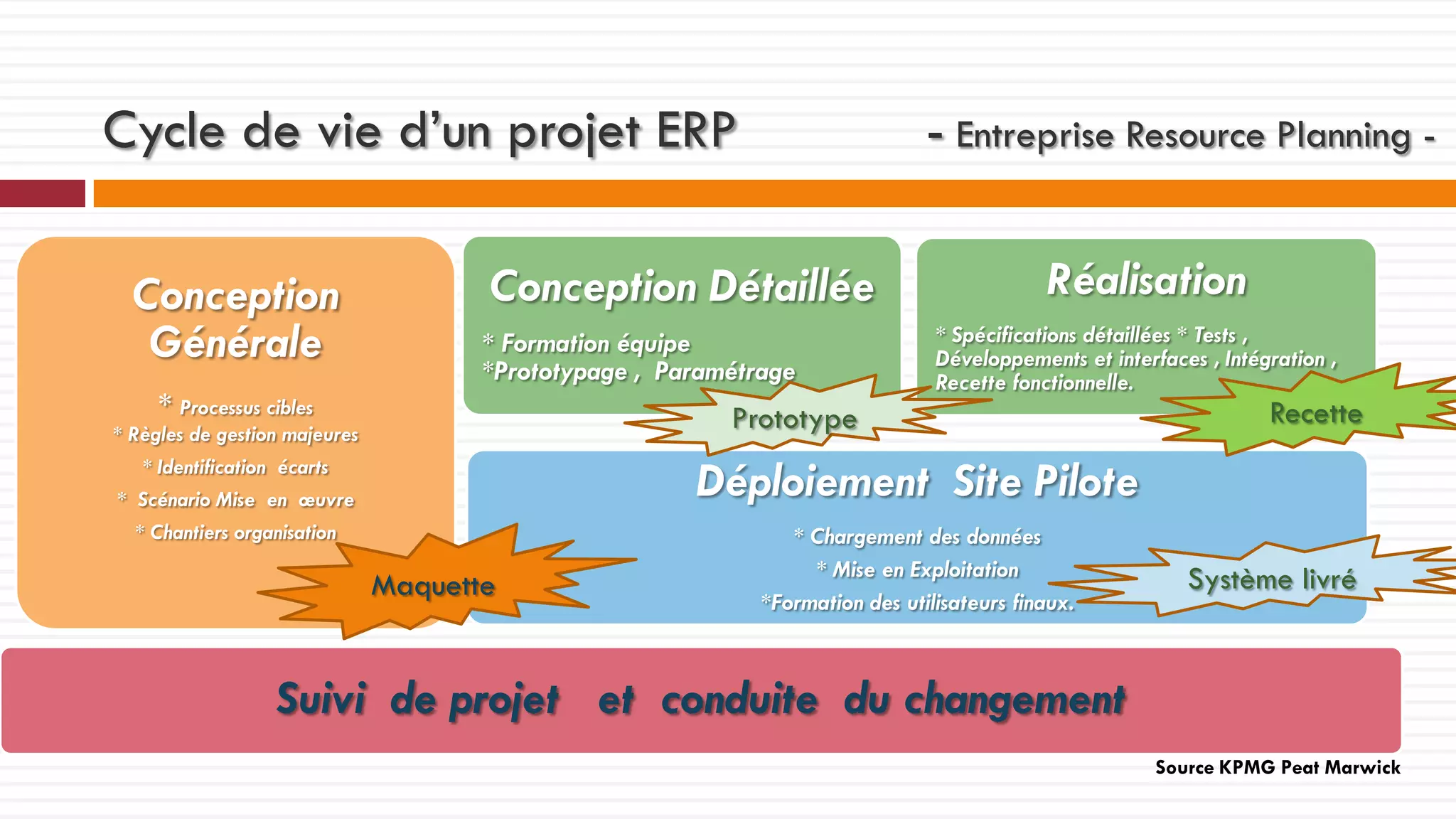 Cycle de vie d’un projet ERP
Conception
Générale

- Entreprise Resource Planning -

Conception Détaillée
* Formation équipe
*Prototypage , Paramétrage

* Processus cibles
* Règles de gestion majeures
* Identification écarts
* Scénario Mise en œuvre
* Chantiers organisation

Réalisation
* Spécifications détaillées * Tests ,
Développements et interfaces , Intégration ,
Recette fonctionnelle.

Prototype

Recette

Déploiement Site Pilote
Maquette

* Chargement des données
* Mise en Exploitation
*Formation des utilisateurs finaux.

Système livré

Suivi de projet et conduite du changement
Source KPMG Peat Marwick

 