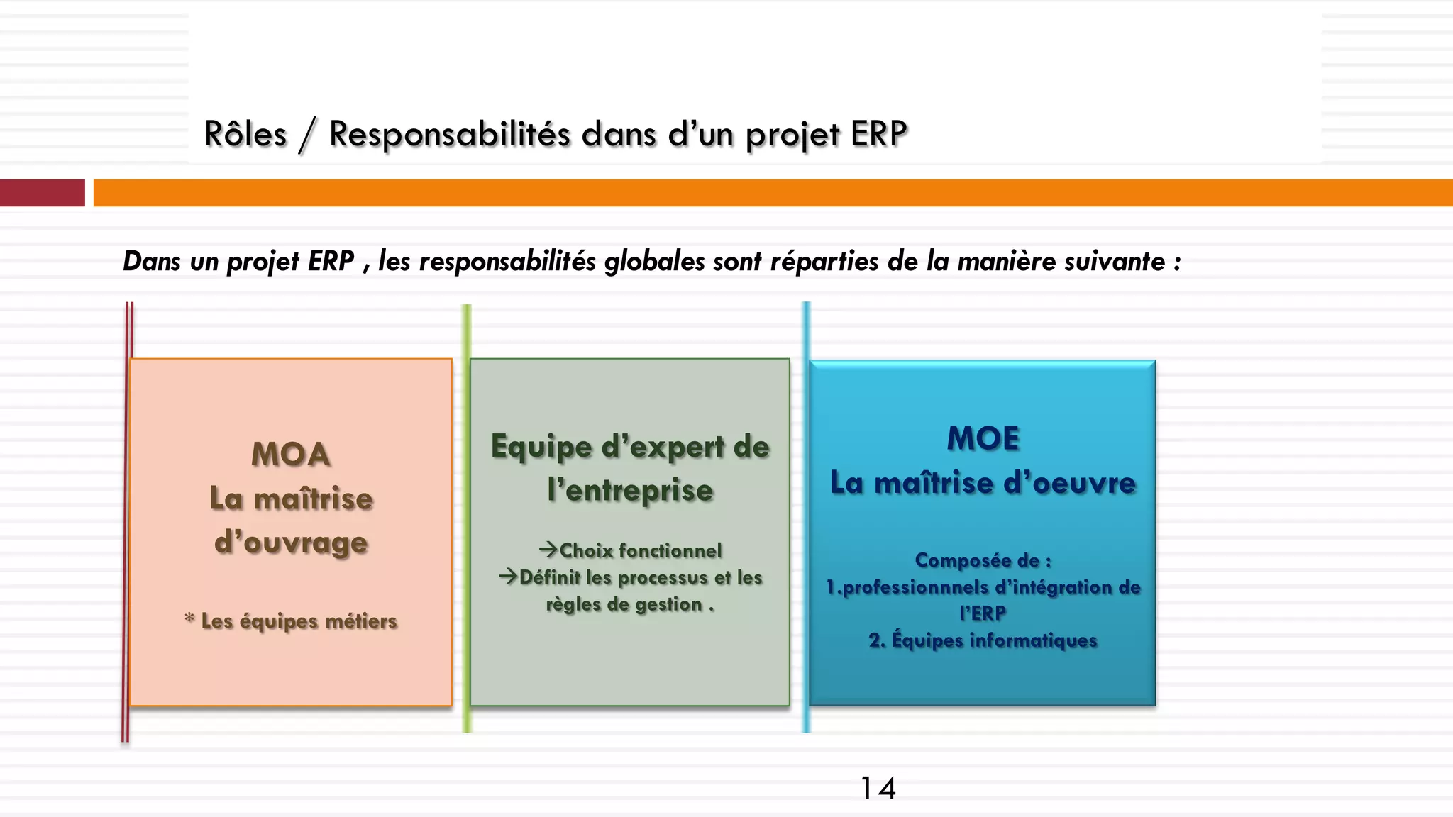 Rôles / Responsabilités dans d’un projet ERP
Dans un projet ERP , les responsabilités globales sont réparties de la manière suivante :

MOA
La maîtrise
d’ouvrage
* Les équipes métiers

Equipe d’expert de
l’entreprise

MOE
La maîtrise d’oeuvre

Choix fonctionnel
Définit les processus et les
règles de gestion .

Composée de :
1.professionnnels d’intégration de
l’ERP
2. Équipes informatiques

14

 