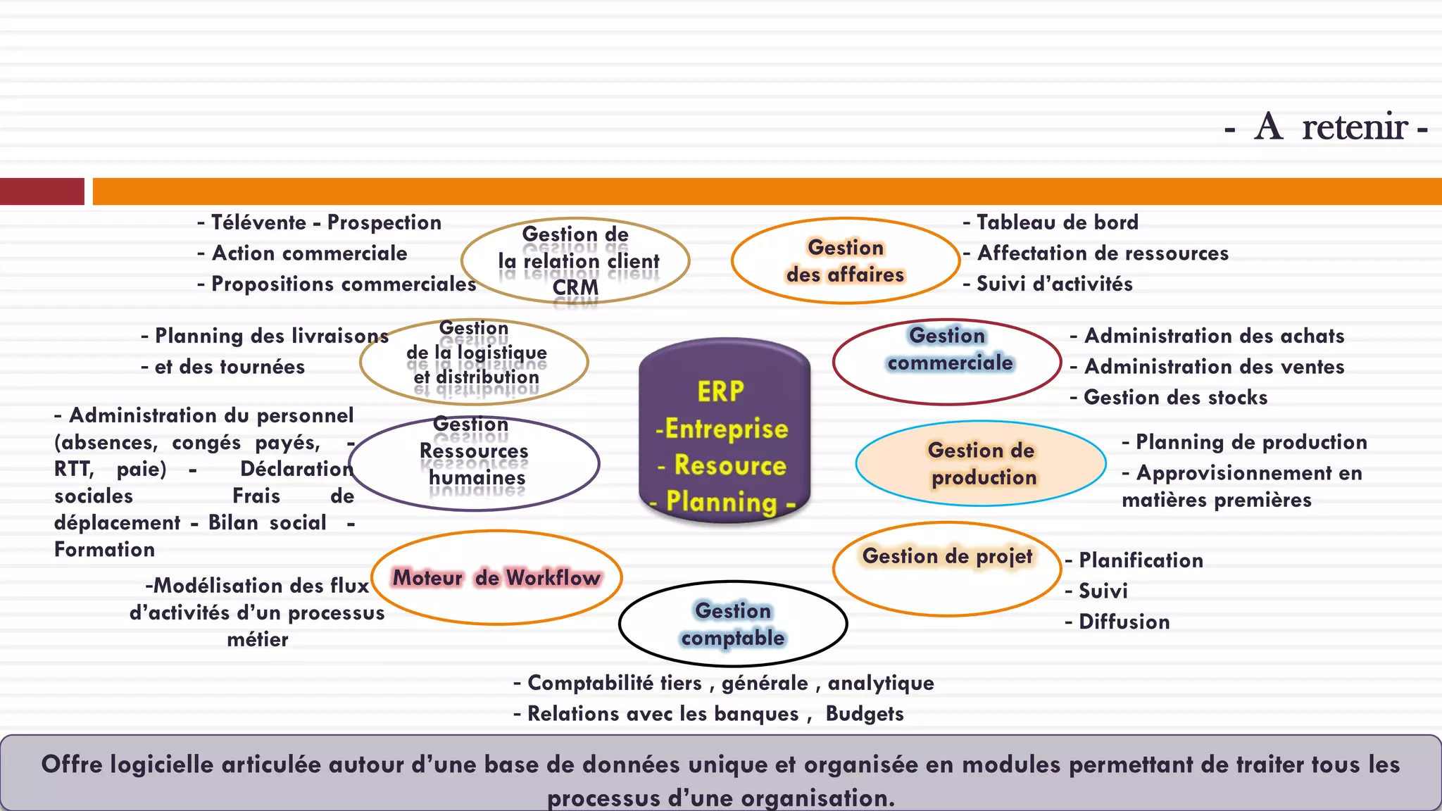 - A retenir - Télévente - Prospection
Gestion de
- Action commerciale
la relation client
- Propositions commerciales
CRM
Gestion
- Planning des livraisons
de la logistique
- et des tournées
et distribution

- Administration du personnel
(absences, congés payés, RTT, paie) Déclaration
sociales
Frais
de
déplacement - Bilan social Formation

Gestion
commerciale

Gestion
Ressources
humaines

-Modélisation des flux Moteur de Workflow
d’activités d’un processus
métier

- Tableau de bord
- Affectation de ressources
- Suivi d’activités

Gestion
des affaires

Gestion de
production
Gestion de projet
Gestion
comptable

- Administration des achats
- Administration des ventes
- Gestion des stocks
- Planning de production
- Approvisionnement en
matières premières
- Planification
- Suivi
- Diffusion

- Comptabilité tiers , générale , analytique
- Relations avec les banques , Budgets

Offre logicielle articulée autour d’une base de données unique et organisée en modules permettant de traiter tous les
processus d’une organisation.

 