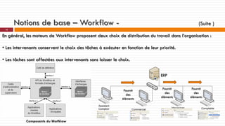 Notions de base – Workflow -

(Suite )

12

En général, les moteurs de Workflow proposent deux choix de distribution du travail dans l’organisation :
• Les intervenants conservent le choix des tâches à exécuter en fonction de leur priorité.
• Les tâches sont affectées aux intervenants sans laisser le choix.
ERP
PGI
Fournit
des
éléments
Assistant
Comptoir

Composants du Worfklow

Commercial

Fournit
des
éléments
Magasinier

Fournit
des
éléments

Comptable

 