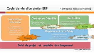 Cycle de vie d’un projet ERP
Conception
Générale

- Entreprise Resource Planning -

Conception Détaillée
* Formation équipe
*Prototypage , Paramétrage

* Processus cibles
* Règles de gestion majeures
* Identification écarts
* Scénario Mise en œuvre
* Chantiers organisation

Réalisation
* Spécifications détaillées * Tests ,
Développements et interfaces , Intégration ,
Recette fonctionnelle.

Prototype

Recette

Déploiement Site Pilote
Maquette

* Chargement des données
* Mise en Exploitation
*Formation des utilisateurs finaux.

Système livré

Suivi de projet et conduite du changement
Source KPMG Peat Marwick

 