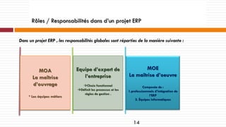 Rôles / Responsabilités dans d’un projet ERP
Dans un projet ERP , les responsabilités globales sont réparties de la manière suivante :

MOA
La maîtrise
d’ouvrage
* Les équipes métiers

Equipe d’expert de
l’entreprise

MOE
La maîtrise d’oeuvre

Choix fonctionnel
Définit les processus et les
règles de gestion .

Composée de :
1.professionnnels d’intégration de
l’ERP
2. Équipes informatiques

14

 