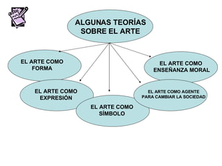 ALGUNAS TEORÍAS SOBRE EL ARTE EL ARTE COMO FORMA EL ARTE COMO EXPRESIÓN EL ARTE COMO SÍMBOLO EL ARTE COMO AGENTE PARA CAMBIAR LA SOCIEDAD EL ARTE COMO  ENSEÑANZA MORAL 