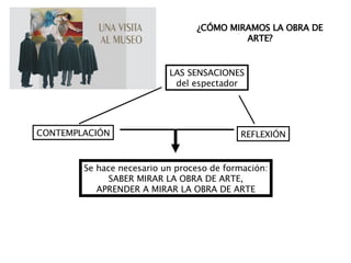 ¿CÓMO MIRAMOS LA OBRA DE ARTE? LAS SENSACIONES del espectador CONTEMPLACIÓN REFLEXIÓN Se hace necesario un proceso de formación: SABER MIRAR LA OBRA DE ARTE, APRENDER A MIRAR LA OBRA DE ARTE 