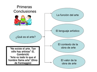 Primeras  Conclusiones ¿Qué es el arte? La función del arte El lenguaje artístico El contexto de la  obra de arte El valor de la  obra de arte “ No existe el arte. Tan sólo hay artistas” (E. Gombrich) “ Arte es todo lo que el hombre llama arte” (Dino de Formaggio) 