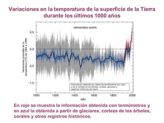 ¿Qué es el Cambio Climático?