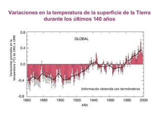 ¿Qué es el Cambio Climático?