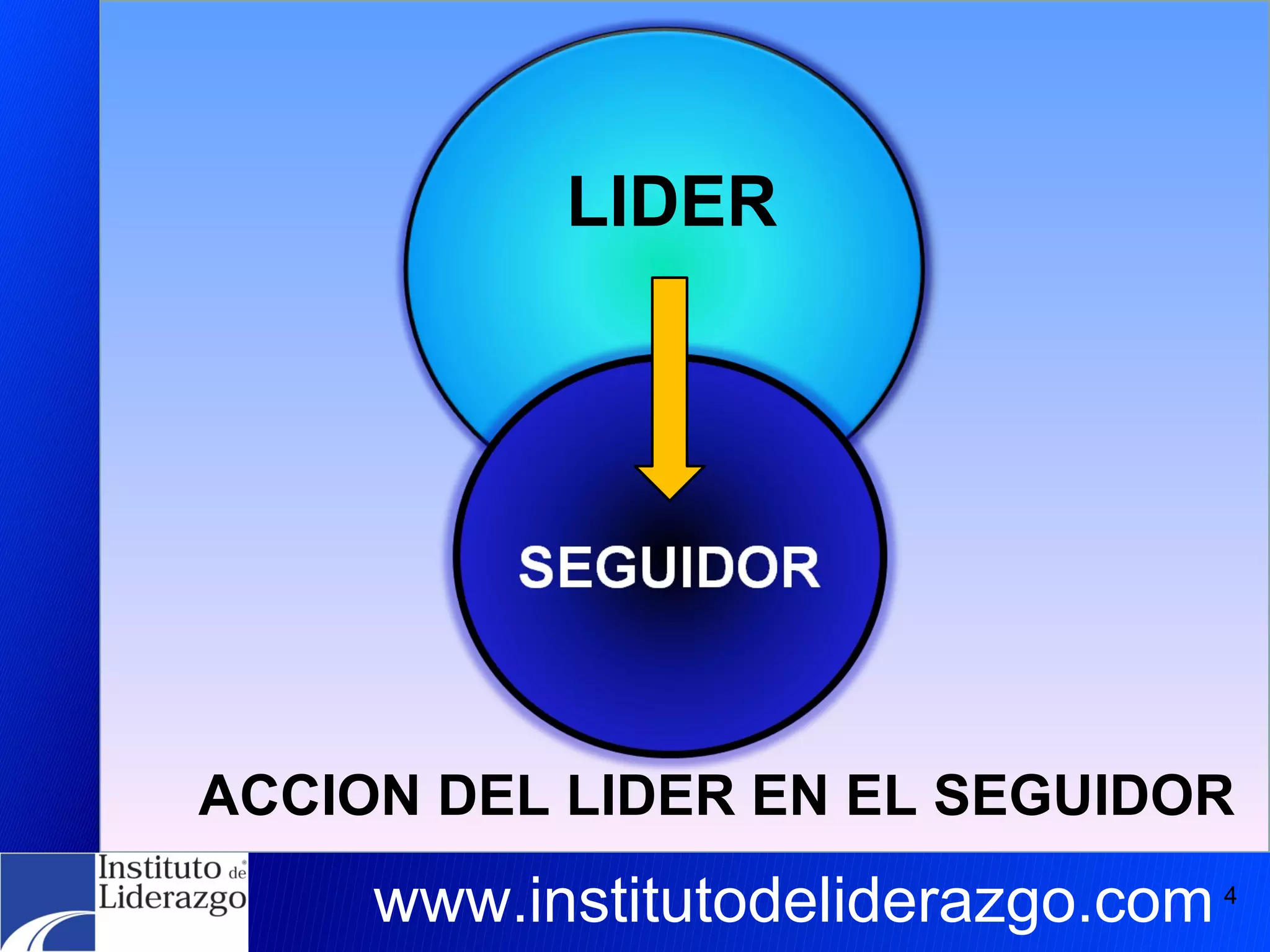 LIDER ACCION DEL LIDER EN EL SEGUIDOR www.institutodeliderazgo.com 