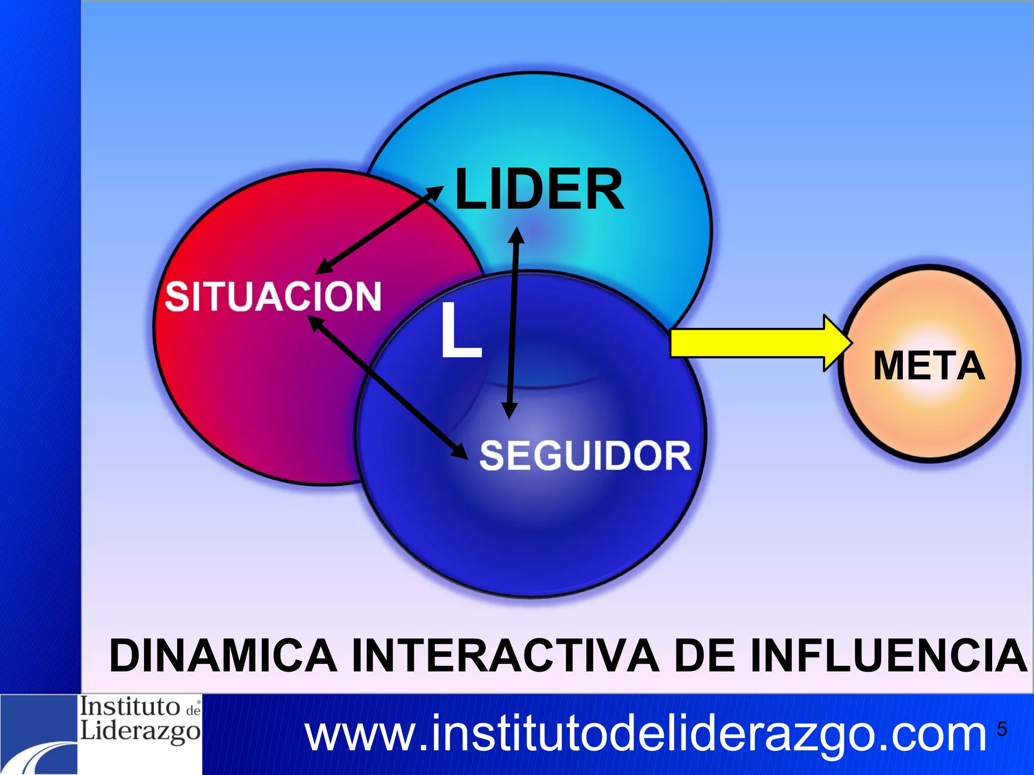 LIDER DINAMICA INTERACTIVA DE INFLUENCIA L www.institutodeliderazgo.com META 