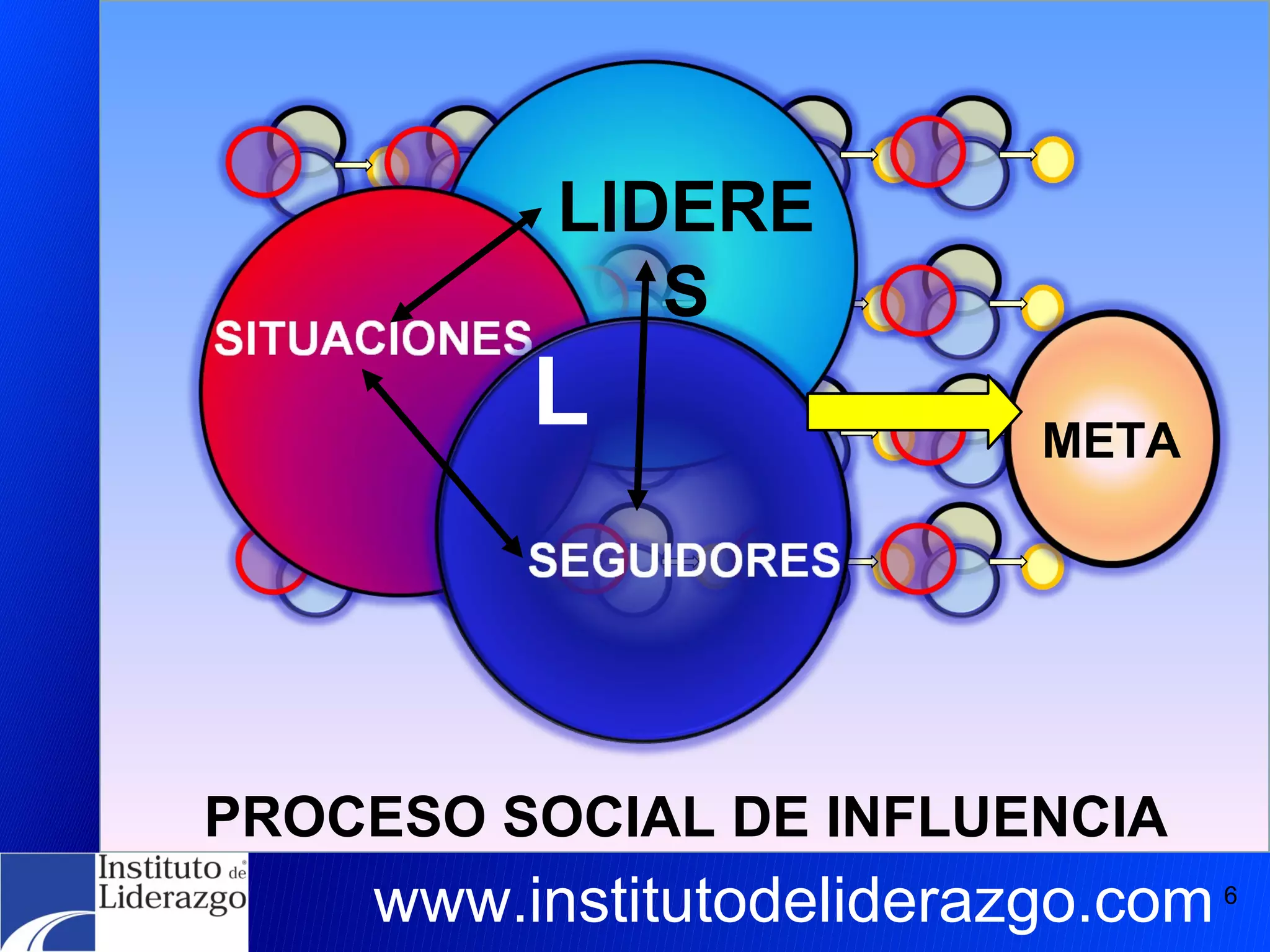 PROCESO SOCIAL DE INFLUENCIA  www.institutodeliderazgo.com LIDERES L META 