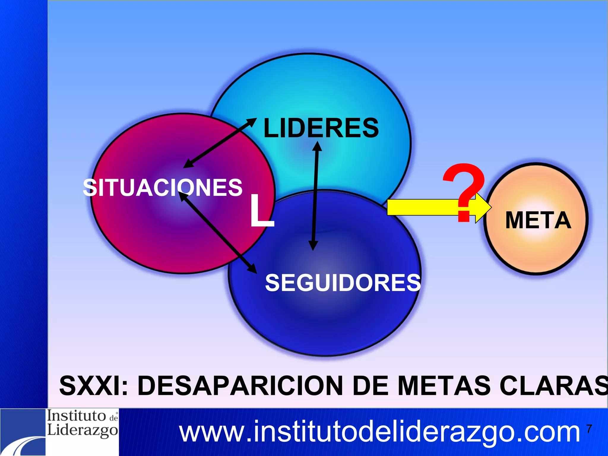 SXXI: DESAPARICION DE METAS CLARAS ? www.institutodeliderazgo.com SEGUIDORES LIDERES SITUACIONES L META 