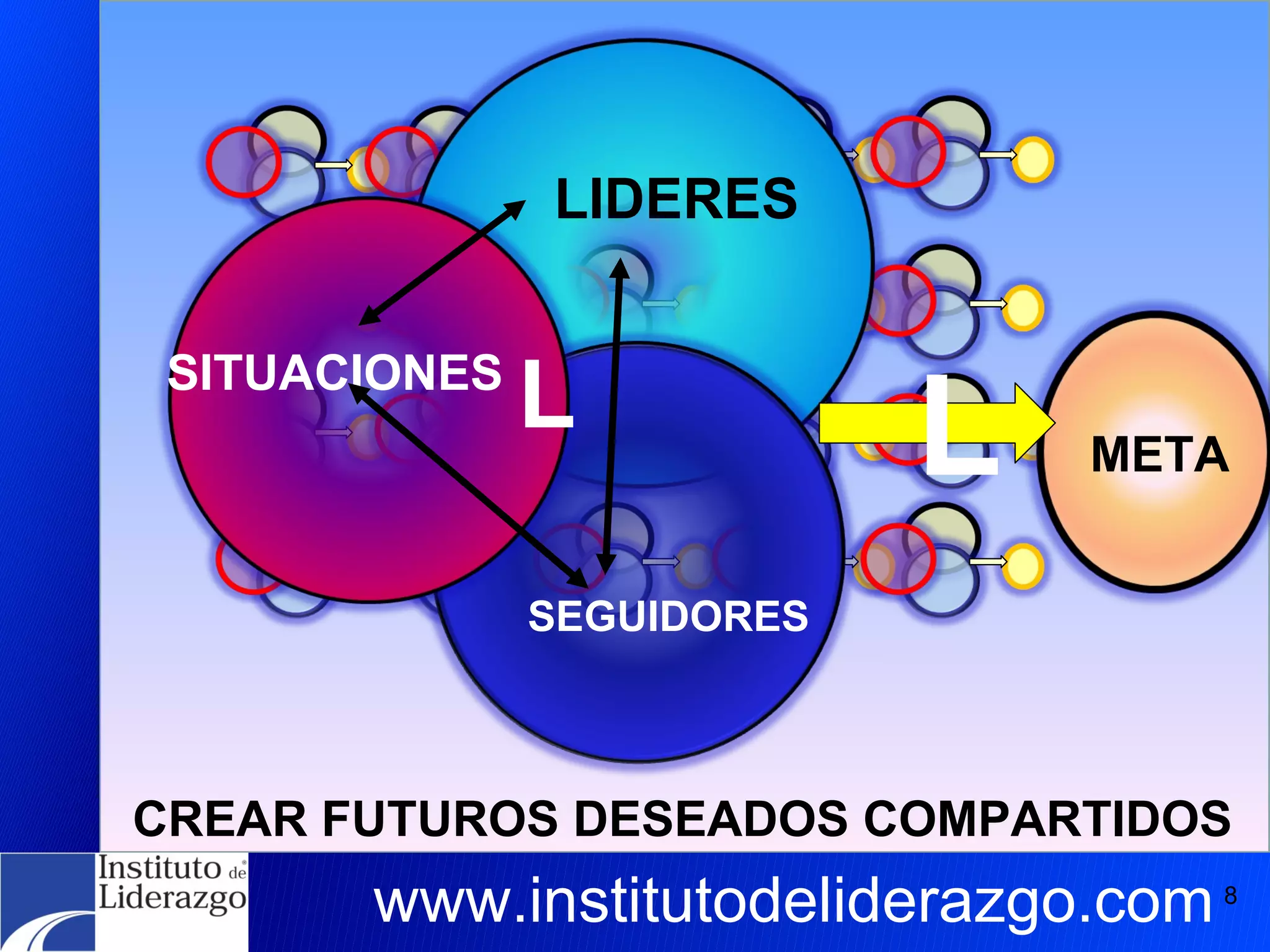 CREAR FUTUROS DESEADOS COMPARTIDOS LIDERES L L www.institutodeliderazgo.com SEGUIDORES SITUACIONES META 