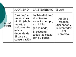 JUDAISMO CRISTIANISMO ISLAM CREA-CIÓN Dios creó el universo ex ni hilo (de la nada), y todo cuanto existe depende de Él para su conservación La Trinidad creó el universo, espacio-tiempo, ex ni hilo  (de la nada).  Él sostiene todas las cosas con su poder. Alá es el creador, diseñador y sustentador del universo. 
