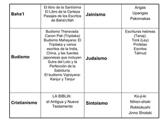 Baha’I El libro de la Santísima El Libro de la Certeza Pasajes de los Escritos de Bahá'u'lláh Jainismo Angas Upangas Pakinnakas Budismo Budismo Theravada: Canon Pali (Tripitaka) Budismo Mahayana: El Tripitaka y varios escritos de la India, China, y las fuentes japonesas que incluyen Sutra del Loto y la Perfección de la Sabiduría. El budismo Vajrayana: Kanjur y Tanjur Judaísmo Escrituras hebreas (Tanaj): Torá (Ley) Profetas Escritos Talmud Cristianismo LA BIBLIA:  el Antigua y Nuevo Testamento Sintoísmo Ko-ji-ki Nihon-shoki Rokkokushi Jinno Shotoki 