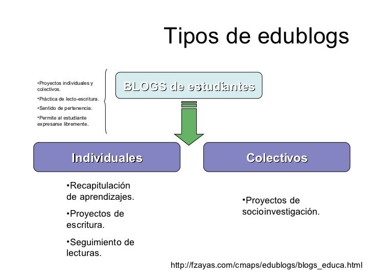 Resultado de imagen para que es un edublog
