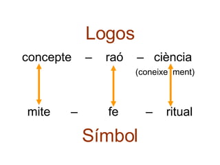 Logos concepte  –  raó  –  ciència  (coneixe  ment) mite  –  fe  –  ritual Símbol 