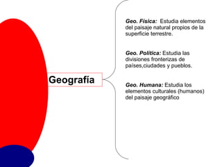 Geografía Geo. Física:  Estudia elementos del paisaje natural propios de la superficie terrestre. Geo. Política:  Estudia las divisiones fronterizas de países,ciudades y pueblos. Geo. Humana:  Estudia los elementos culturales (humanos) del paisaje geográfico 