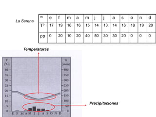 La Serena Precipitaciones Temperaturas 0 19 n 0 0 20 30 30 50 40 20 10 20 0 pp 20 18 16 14 13 14 15 16 16 19 17 Tº d o s a j j m a m f e m 