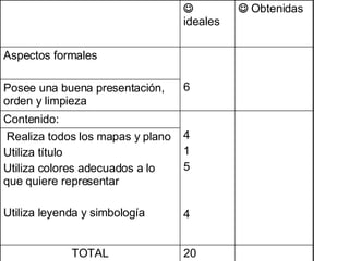 20 TOTAL Realiza todos los mapas y plano Utiliza título Utiliza colores adecuados a lo que quiere representar Utiliza leyenda y simbología Posee una buena presentación, orden y limpieza 4 1 5 4 Contenido: 6 Aspectos formales    Obtenidas    ideales 