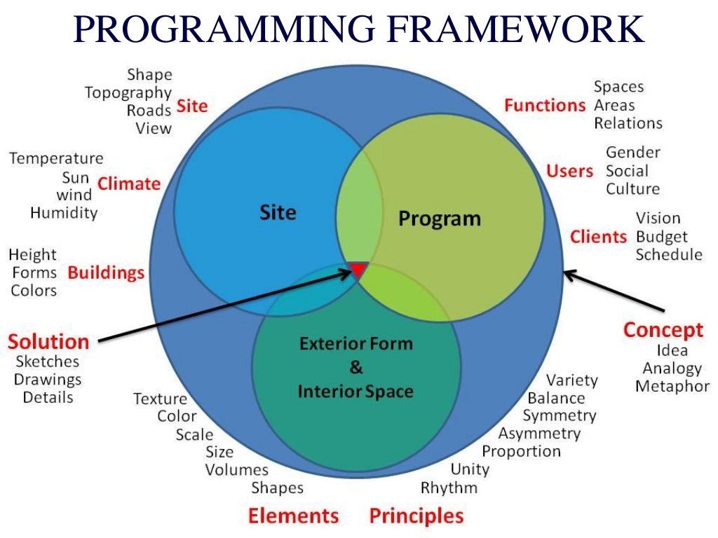 Architectural Programming Lecture | PDF
