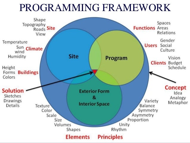 Architectural Programming Lecture | PDF