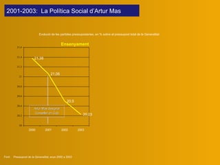 Ensenyament Artur Mas designat Conseller en Cap Evolució de les partides pressupostaries, en % sobre el pressupost total de la Generalitat Font:  Pressupost de la Generalitat , anys 2000 a 2003 2001-2003:  La Política Social d’Artur Mas  