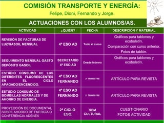 ACTUACIONES CON LOS ALUMNOS/AS. SEGUIMIENTO MENSUAL GASTO DEPÓSITO GASOIL REVISIÓN DE FACTURAS DE LUZ/GASOIL MENSUAL CUESTIONARIO FOTOS ACTIVIDAD SEM CULTURAL 2ª CICLO  ESO. PROYECCIÓN DE DOCUMENTAL SOBRE AHORRO DE ENERGÍA O CONFERENCIA ADENEX ARTÍCULO PARA REVISTA 2º TRIMESTRE 4º ESO AD FERNANDO ESTUDIO CONSUMO DE BOMBILLAS NORMALES Y DE AHORRO DE ENERGÍA. ARTÍCULO PARA REVISTA 2º TRIMESTRE 4º ESO AD FERNANDO ESTUDIO CONSUMO DE LOS DIFERENTES FLUORESCENTES EN EL CICLO APAGADO/ENCENDIDO. Gráficos para tablones y ecoboletín. Desde febrero SECRETARIO 4º ESO AD Gráficos para tablones y ecoboletín. Comparación con curso anterior. Fotos de tablón. Todo el curso 4º ESO AD DESCRIPCIÓN Y MATERIAL FECHA ¿QUIÉN? ACTIVIDAD COMISIÓN TRANSPORTE Y ENERGÍA: Felipe, Dioni, Fernando y Jorge. 
