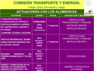 ACTUACIONES CON LOS ALUMNOS/AS. TRÍPTICO INFORMATIVO  SOBRE CÓMO AHORRAR ENERGÍA CON EL USO DEL COCHE. CONCURSO PARA LA ELABORACIÓN DE TRÍPTICO Y CARTELES SOBRE EL AHORRO DE  ENERGÍA EN EL CENTRO Y EL HOGAR. CAMPAÑA “STANBY ≠ APAGAR) DISEÑO Y FOTOS DE LA ACTIVIDAD. MVA FELIPE Y JORGE DISEÑO Y FABRICACIÓN DE UN SISTEMA  DE TRANSPORTE URBANO ALTERNATIVO Y NO CONTAMINANTE FOTOS ACTIVIDAD. MVA FELIPE Y JORGE FRAN REVISIÓN PERIÓDICA DE PRESIÓN NEUMÁTICOS Y FILTRO AIRE TRÍPTICO PARA PROFESORADO Y FAMILIAS ARTÍCULO REVISTA. 2º TRIMESTRE MVA FELIPE Y JORGE FRAN TRÍPTICO PARA PROFESORADO Y FAMILIAS. CARTELES CENTRO. ARTÍCULO REVISTA. 2º TRIMESTRE FERNANDO EPV FRAN ECODELEGADOS DESCRIPCIÓN Y MATERIAL FECHA ¿QUIÉN? ACTIVIDAD COMISIÓN TRANSPORTE Y ENERGÍA: Felipe, Dioni, Fernando y Jorge. 