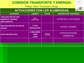 ACTUACIONES CON LOS ALUMNOS/AS. REALIZACIÓN DE UN COCHE SOLAR REALIZACIÓN DE UNA MAQUETA VIVIENDA BIOCLIMÁTICA FOTOS ACTIVIDAD. CAMISETAS. SEMANA CULTURAL A MADUEÑO ARGI LUPE RUTA EN BICICLETA FOTOS Y DISEÑO. 4º ESO TECNOLOGÍA FOTOS DE LA ACTIVIDAD. DPTO TECNOLOGÍA DESCRIPCIÓN Y MATERIAL FECHA ¿QUIÉN? ACTIVIDAD COMISIÓN TRANSPORTE Y ENERGÍA: Felipe, Dioni, Fernando y Jorge. 