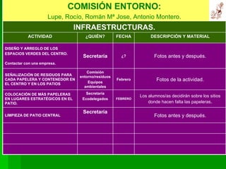 INFRAESTRUCTURAS. SEÑALIZACIÓN DE RESIDUOS PARA CADA PAPELERA Y CONTENEDOR EN EL CENTRO Y EN LOS PATIOS  DISEÑO Y ARREGLO DE LOS ESPACIOS VERDES DEL CENTRO. Contactar con una empresa.   Fotos antes y después. Secretaría LIMPIEZA DE PATIO CENTRAL  Los alumnos/as decidirán sobre los sitios donde hacen falta las papeleras . FEBRERO Secretaría Ecodelegados COLOCACIÓN DE MÁS PAPELERAS EN LUGARES ESTRATÉGICOS EN EL PATIO. Fotos de la actividad. Febrero Comisión entorno/residuos Equipos ambientales Fotos antes y después. ¿? Secretaría DESCRIPCIÓN Y MATERIAL FECHA ¿QUIÉN? ACTIVIDAD COMISIÓN ENTORNO: Lupe, Rocío, Román Mª Jose, Antonio Montero. 