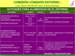 Se hará un inventario de la flora y una investigación sobre los usos tradicionales de las plantas. Continuar el trabajo comenzado. MATERIAL: PUBLICACIÓN GUÍA. FINAL CURSO DPTO BIOLOGÍA. 4º ESO 1 BCH INVESTIGACIÓN ETNOBOTÁNICA DE LA FLORA DE LA SIERRA   ACTIVADES PARA ALUMNOS/AS EN EL ENTORNO ELABORACIÓN DE CARTELES SOBRE LOS ÁRBOLES Y ARBUSTOS DEL CENTRO. PARTICIPACIÓN EN EL PROYECTO “REFORESTACIÓN EN EL ENTORNO ESCOLAR”.   MATERIAL: CARTELES Y FOTOS DE LA ACTIVIDAD. SEM CULTU DPTO. BIOLOGIA FERNANDO Se plantaron árboles en el terreno del ayto. MATERIAL: FOTOS ACTIVIDAD. 28 ENERO DPTO. BIOLOGÍA NURIA/ A. LEÓN ROCIO JESÚS AYTO. 2º ESO/1º BCH/ 1º GA/ PIP DESCRIPCIÓN Y MATERIAL FECHA ¿QUIÉN? ACTIVIDAD COMISIÓN COMISIÓN ENTORNO : Lupe, Rocío, Román Mª Jose, Antonio Montero. 