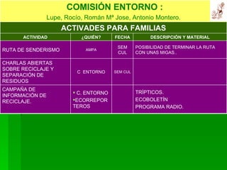 TRÍPTICOS. ECOBOLETÍN PROGRAMA RADIO. C. ENTORNO ECORREPORTEROS CAMPAÑA DE INFORMACIÓN DE RECICLAJE. ACTIVADES PARA FAMILIAS CHARLAS ABIERTAS SOBRE RECICLAJE Y SEPARACIÓN DE RESIDUOS RUTA DE SENDERISMO  SEM CUL C  ENTORNO POSIBILIDAD DE TERMINAR LA RUTA CON UNAS MIGAS.. SEM CUL AMPA DESCRIPCIÓN Y MATERIAL FECHA ¿QUIÉN? ACTIVIDAD COMISIÓN ENTORNO : Lupe, Rocío, Román Mª Jose, Antonio Montero. 