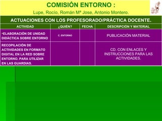 PUBLICACIÓN MATERIAL C. ENTORNO ELABORACIÓN DE UNIDAD DIDÁCTICA SOBRE ENTORNO CD. CON ENLACES Y INSTRUCCIONES PARA LAS ACTIVIDADES. RECOPILACIÓN DE ACTIVIDADES EN FORMATO DIGITAL EN LA RED SOBRE ENTORNO. PARA UTILIZAR EN LAS GUARDIAS. ACTUACIONES CON LOS PROFESORADO/PRÁCTICA DOCENTE . DESCRIPCIÓN Y MATERIAL FECHA ¿QUIÉN? ACTIVIDAD COMISIÓN ENTORNO : Lupe, Rocío, Román Mª Jose, Antonio Montero. 